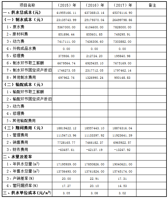 三门峡市,自来水,公司,关于,公开,供水,成本, . 三门峡市自来水公司关于公开供水成本的公告