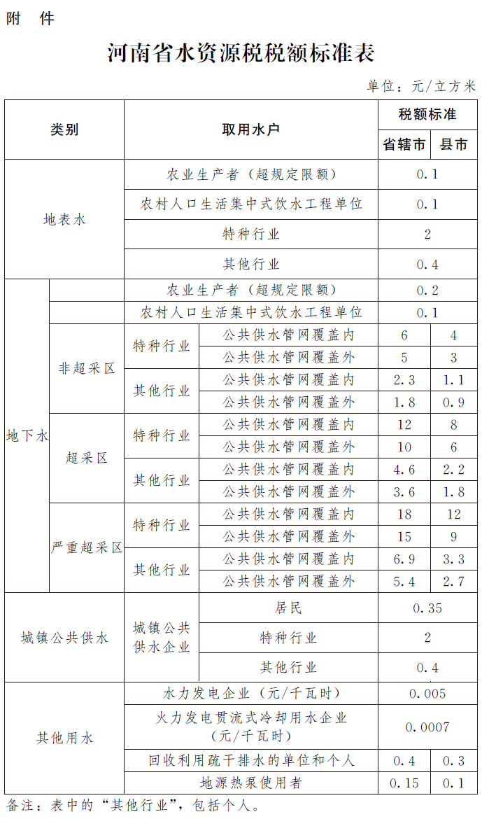 河南省,人民政府,关于,印发,水,资源税,改革, . 河南省人民政府关于印发河南省水资源税改革试点实施办法的通知