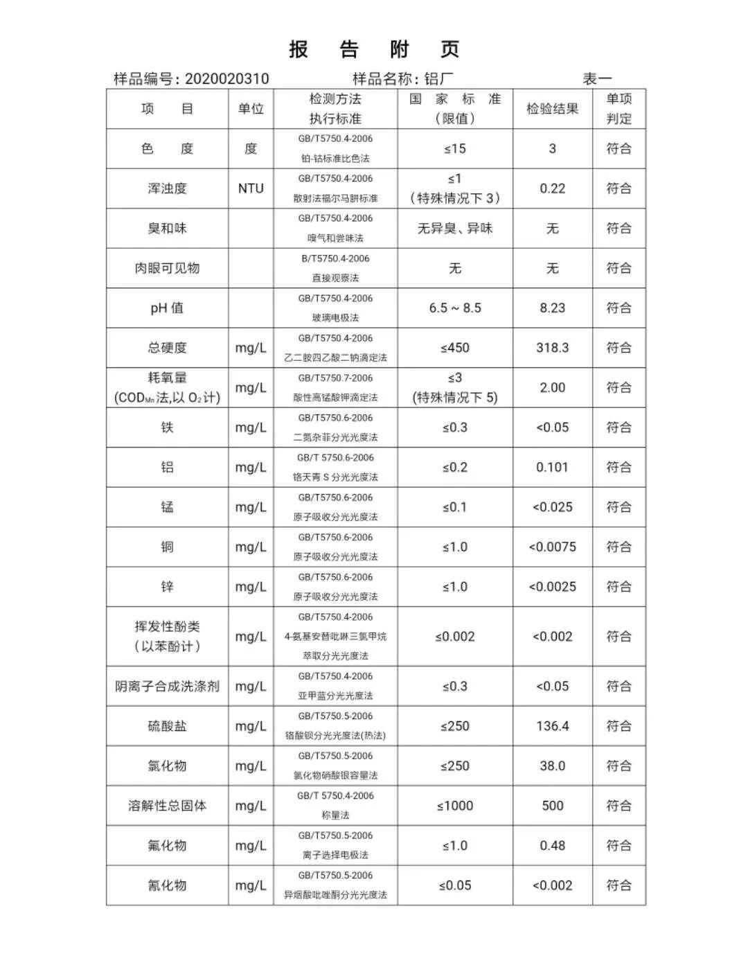 三门峡市,自来水,公司,出厂,水,水质,信息, . 三门峡市自来水公司出厂水水质信息（2020年02月）