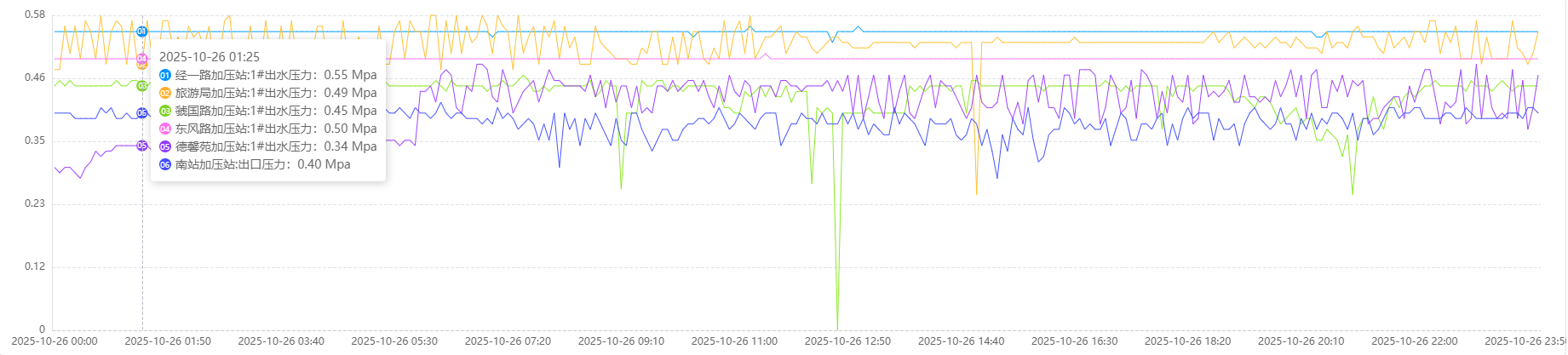 三门,峡市,供水,集团,有限,公司,各加,压站, . 三门峡市供水集团有限公司各加压站点压力信息（2025年10月）