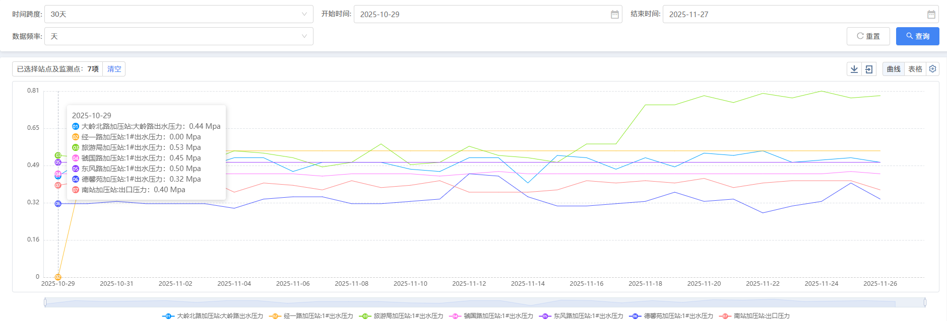 三门,峡市,供水,集团,有限,公司,各加,压站, . 三门峡市供水集团有限公司各加压站点压力信息（2025年11月）