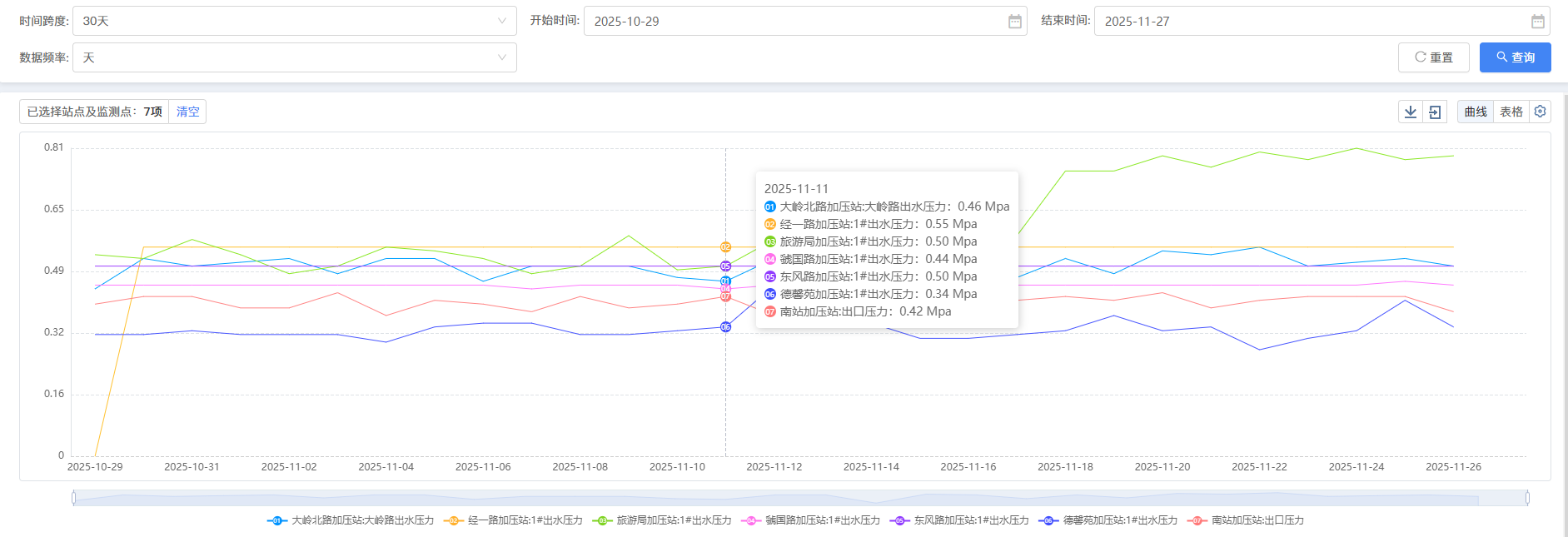 三门,峡市,供水,集团,有限,公司,各加,压站, . 三门峡市供水集团有限公司各加压站点压力信息（2025年11月）
