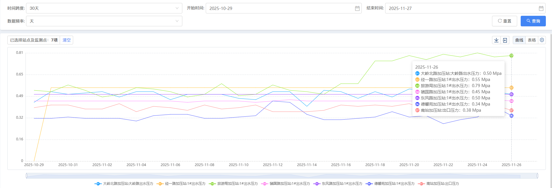 三门,峡市,供水,集团,有限,公司,各加,压站, . 三门峡市供水集团有限公司各加压站点压力信息（2025年11月）