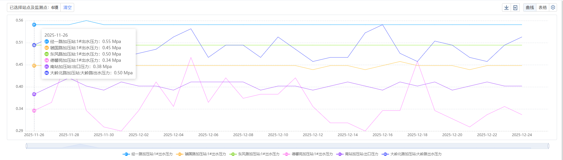 三门,峡市,供水,集团,有限,公司,各加,压站, . 三门峡市供水集团有限公司各加压站点压力信息（2025年12月）