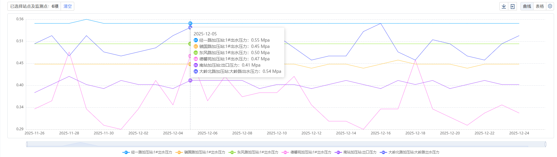 三门,峡市,供水,集团,有限,公司,各加,压站, . 三门峡市供水集团有限公司各加压站点压力信息（2025年12月）