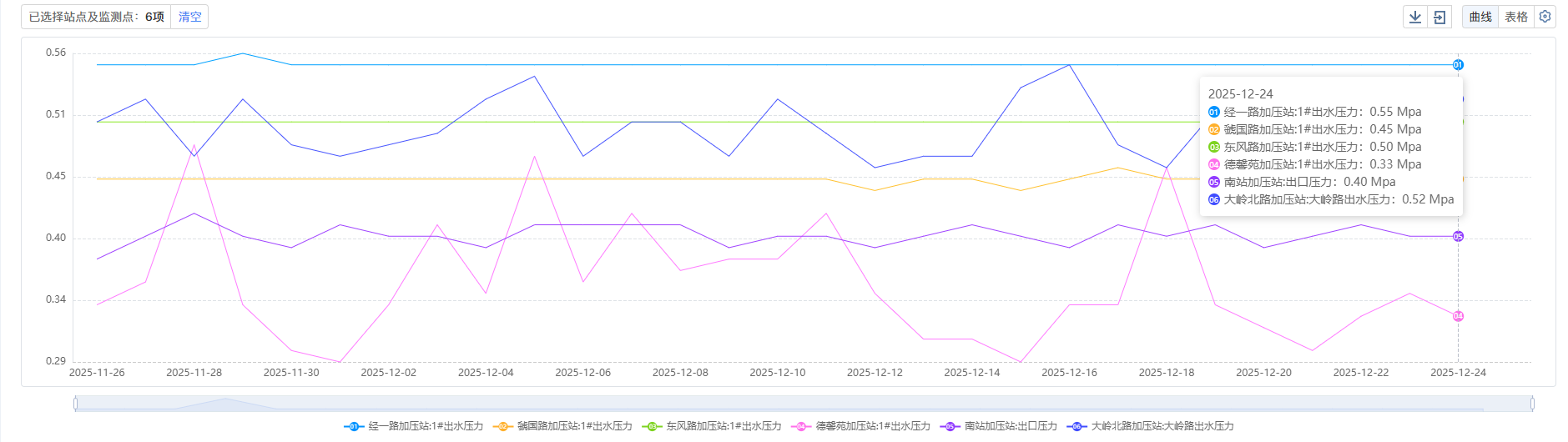 三门,峡市,供水,集团,有限,公司,各加,压站, . 三门峡市供水集团有限公司各加压站点压力信息（2025年12月）