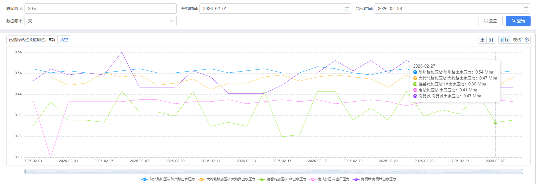 三门,峡市,供水,集团,有限,公司,各加,压站, . 三门峡市供水集团有限公司各加压站点压力信息（2026年02月）