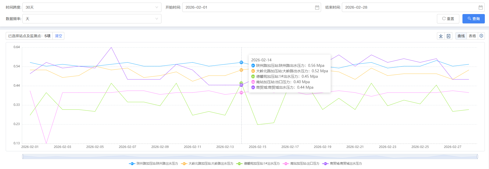 三门,峡市,供水,集团,有限,公司,各加,压站, . 三门峡市供水集团有限公司各加压站点压力信息（2026年02月）