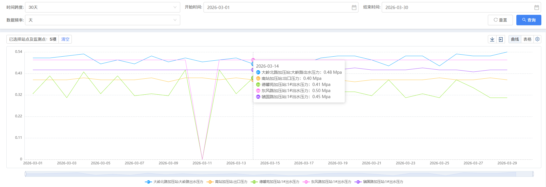 三门,峡市,供水,集团,有限,公司,各加,压站, . 三门峡市供水集团有限公司各加压站点压力信息（2026年03月）