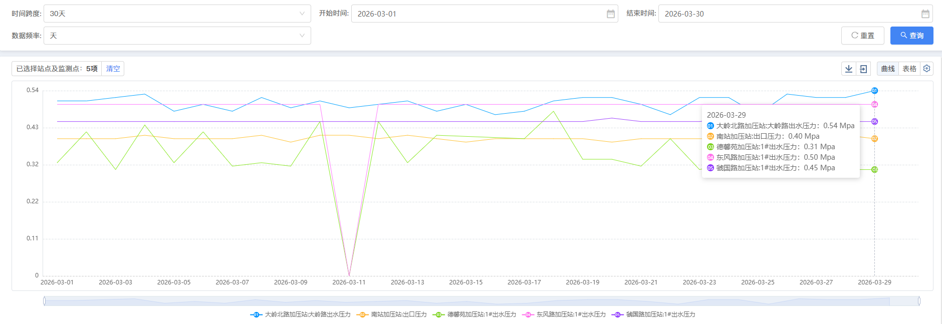三门,峡市,供水,集团,有限,公司,各加,压站, . 三门峡市供水集团有限公司各加压站点压力信息（2026年03月）