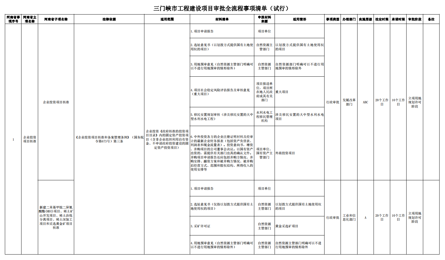 三门峡市工程建设项目审批全流程事项清单 . 三门峡市工程建设项目审批全流程事项清单（试行）