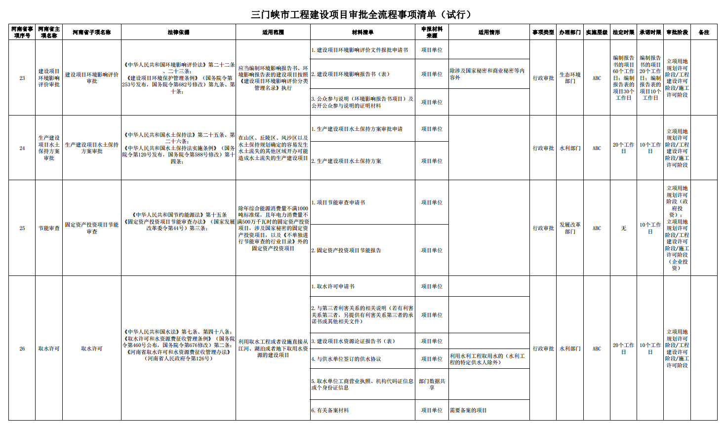 三门峡市工程建设项目审批全流程事项清单 . 三门峡市工程建设项目审批全流程事项清单（试行）