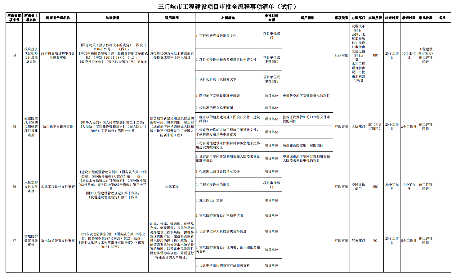 三门峡市工程建设项目审批全流程事项清单 . 三门峡市工程建设项目审批全流程事项清单（试行）