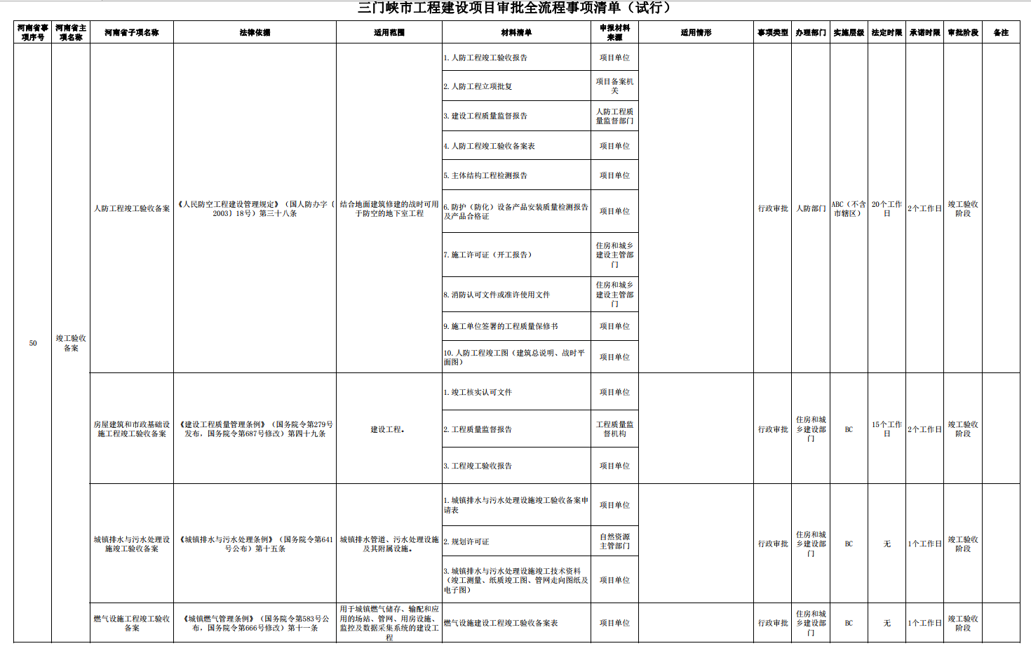 三门峡市工程建设项目审批全流程事项清单 . 三门峡市工程建设项目审批全流程事项清单（试行）