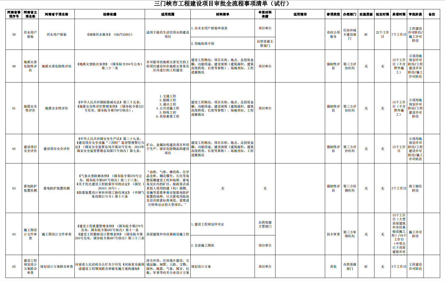 三门峡市工程建设项目审批全流程事项清单 . 三门峡市工程建设项目审批全流程事项清单（试行）