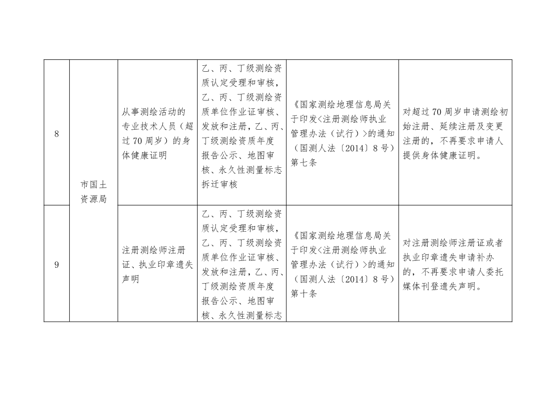 关于,清理,规范市,政府部门,行政审批, . 关于清理规范市政府部门行政审批中介服务事项的决定