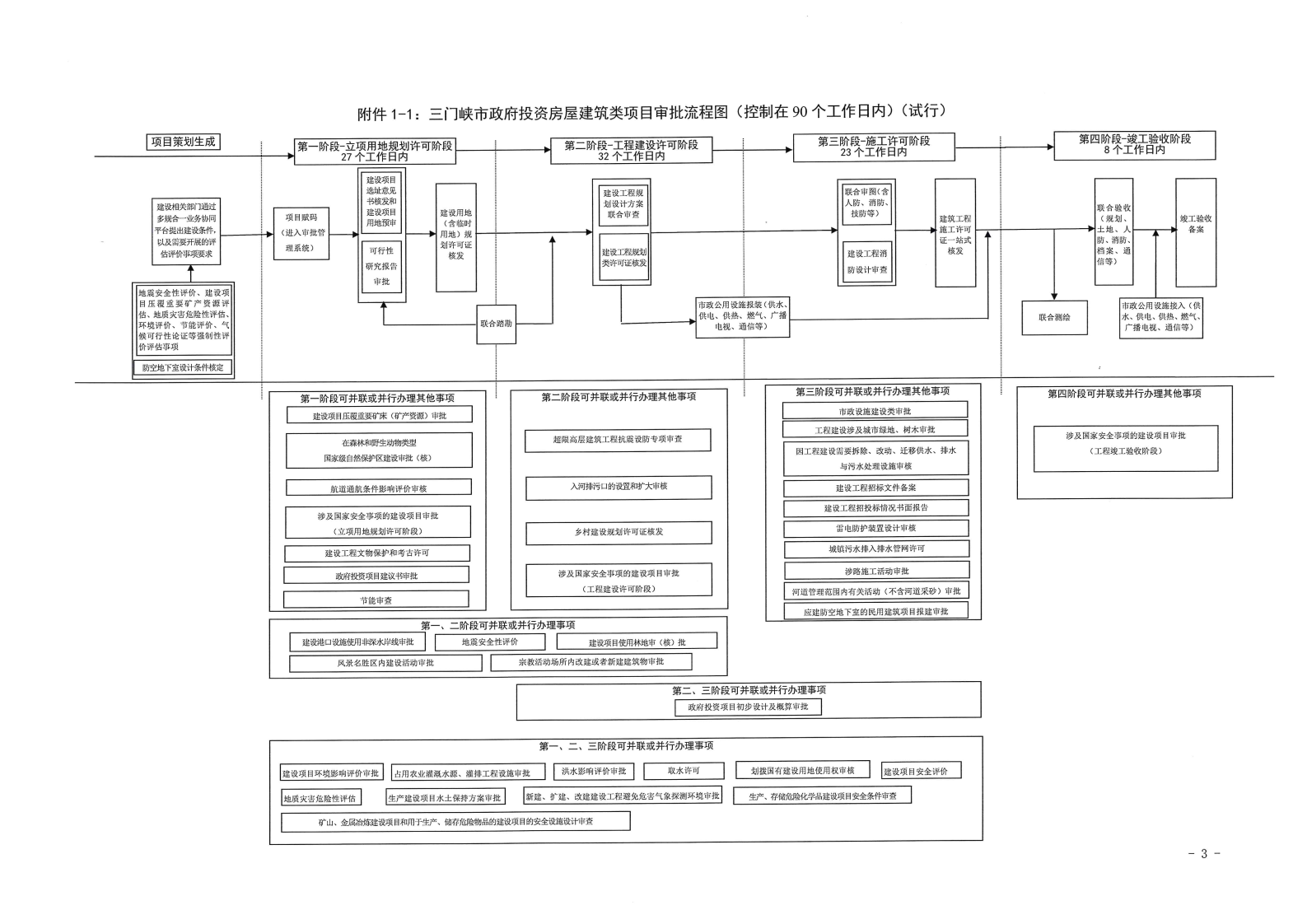 三门峡市,工程,建设项目,审批,流程图, . 三门峡市工程建设项目审批流程图