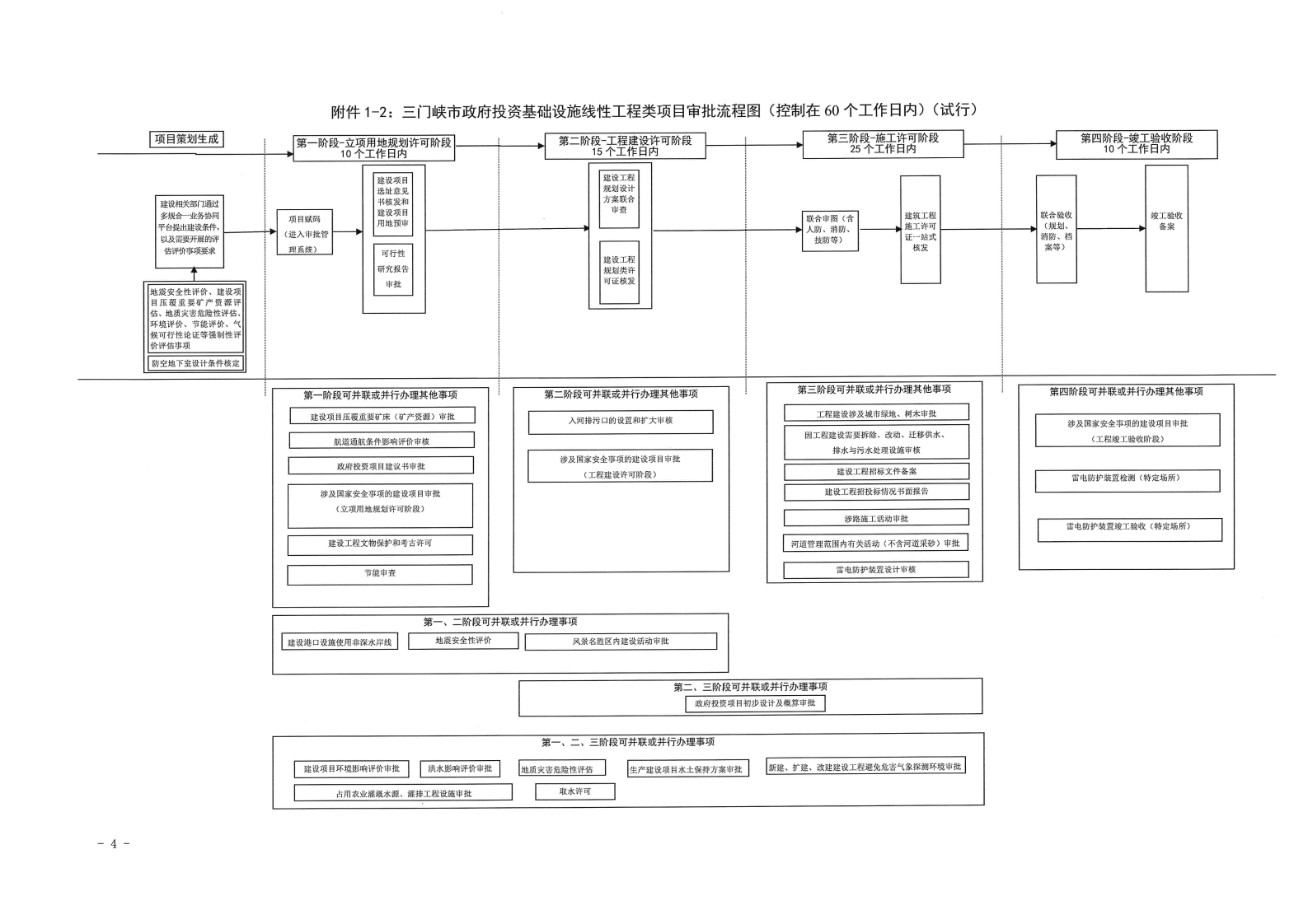 三门峡市,工程,建设项目,审批,流程图, . 三门峡市工程建设项目审批流程图