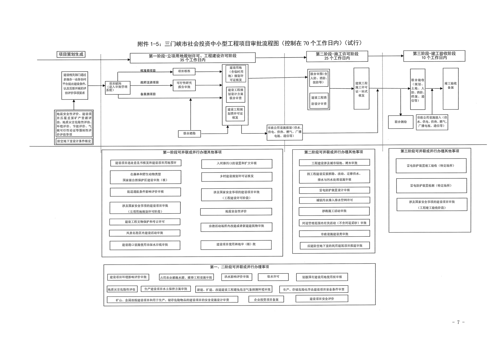 三门峡市,工程,建设项目,审批,流程图, . 三门峡市工程建设项目审批流程图