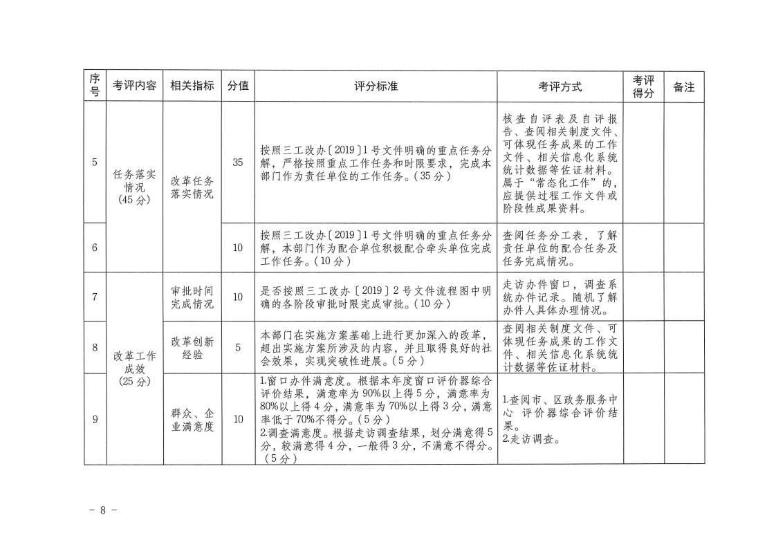 三门峡市,工程,建设项目,审批,制度,改革, . 三门峡市工程建设项目审批制度改革工作考核评价办法