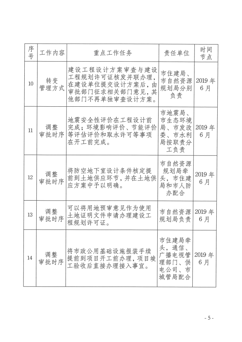 三门峡市,工程,建设项目,审批,制度,改革, . 三门峡市工程建设项目审批制度改革重点任务分解