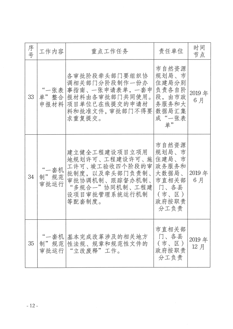 三门峡市,工程,建设项目,审批,制度,改革, . 三门峡市工程建设项目审批制度改革重点任务分解