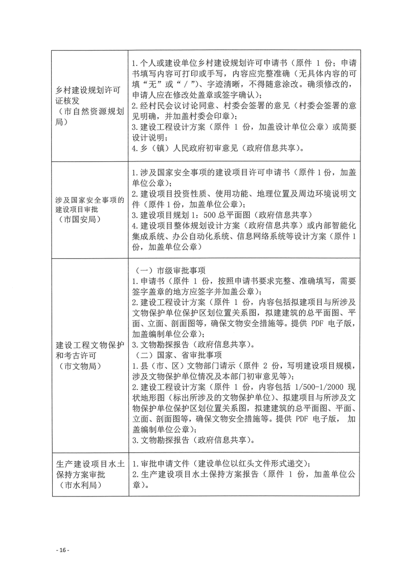 三门峡市,工程,建设项目,四个,阶段,审批事项, . 三门峡市工程建设项目四个阶段审批事项办理规则（试行）