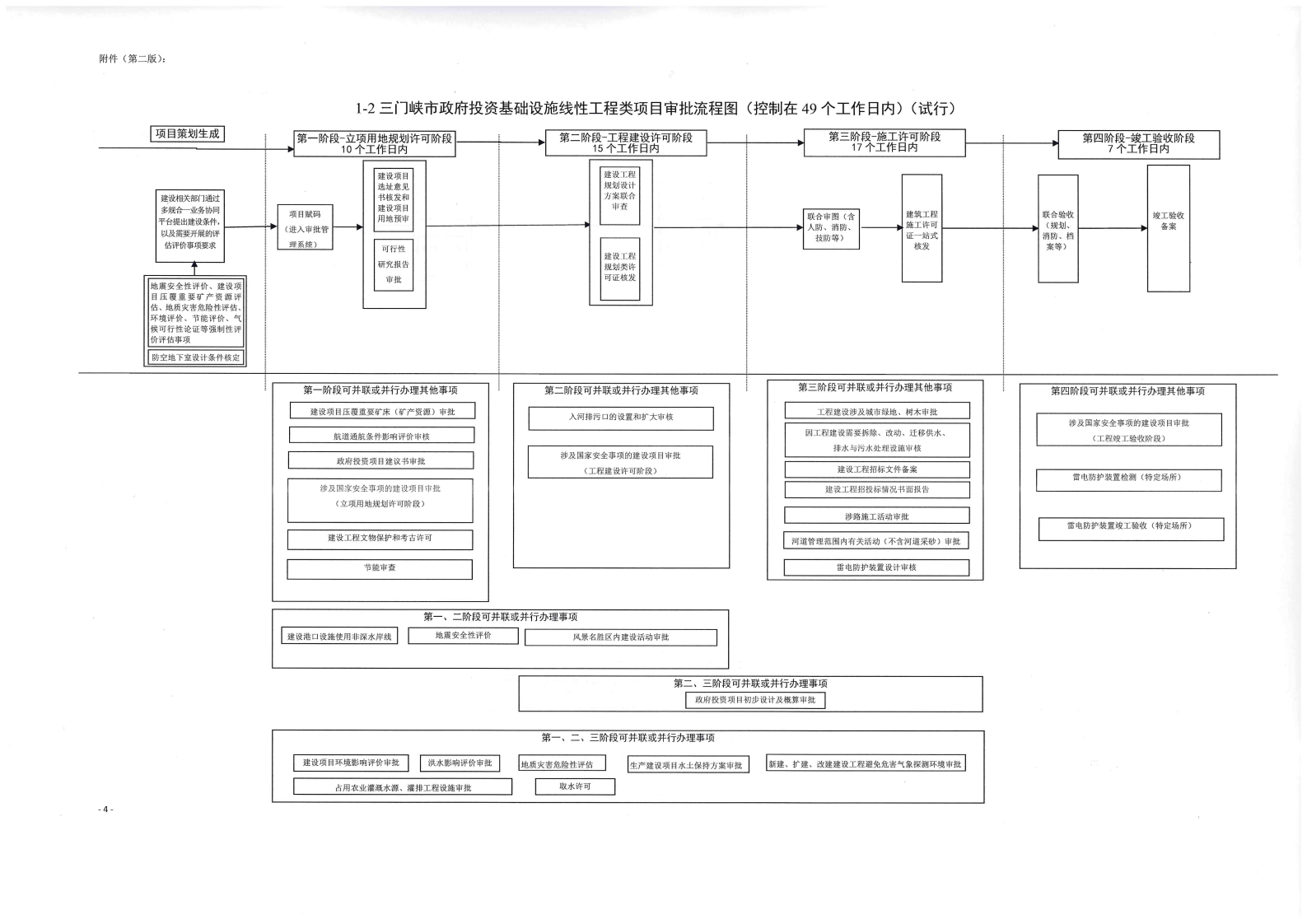 《, . 《三门峡市政府投资房屋建筑类项目审批流程图》（试行）等9类流程图的通知