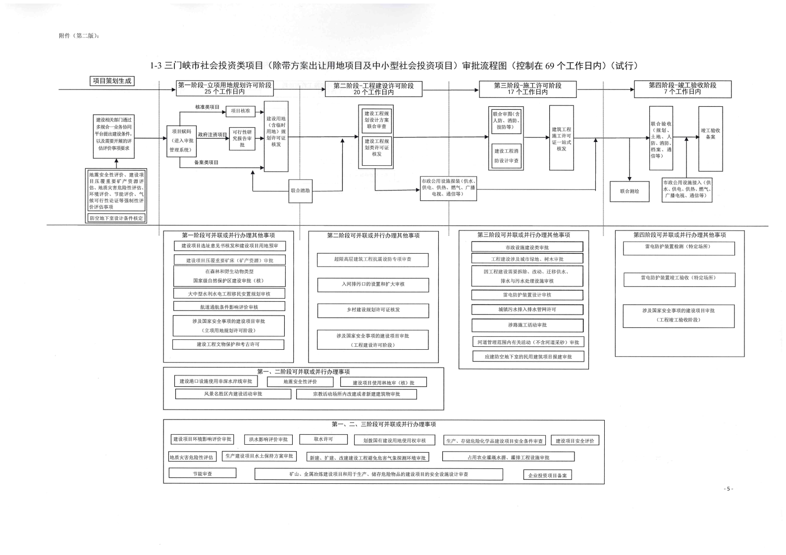 《, . 《三门峡市政府投资房屋建筑类项目审批流程图》（试行）等9类流程图的通知