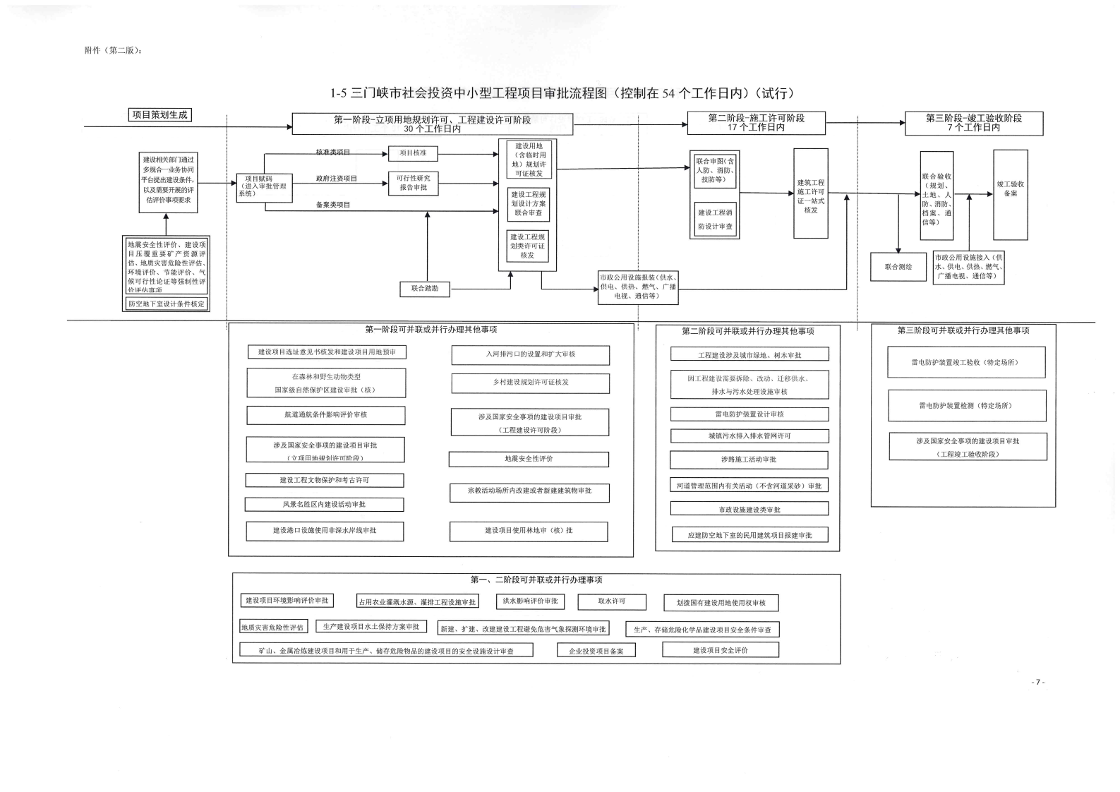 《, . 《三门峡市政府投资房屋建筑类项目审批流程图》（试行）等9类流程图的通知