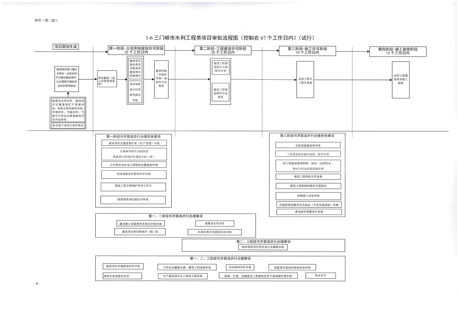 《, . 《三门峡市政府投资房屋建筑类项目审批流程图》（试行）等9类流程图的通知