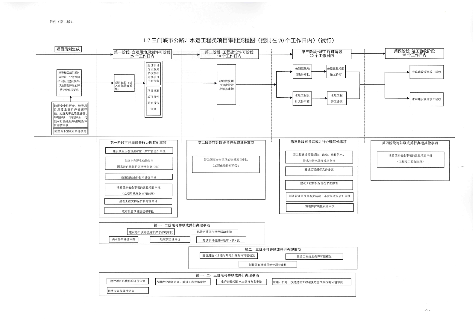 《, . 《三门峡市政府投资房屋建筑类项目审批流程图》（试行）等9类流程图的通知