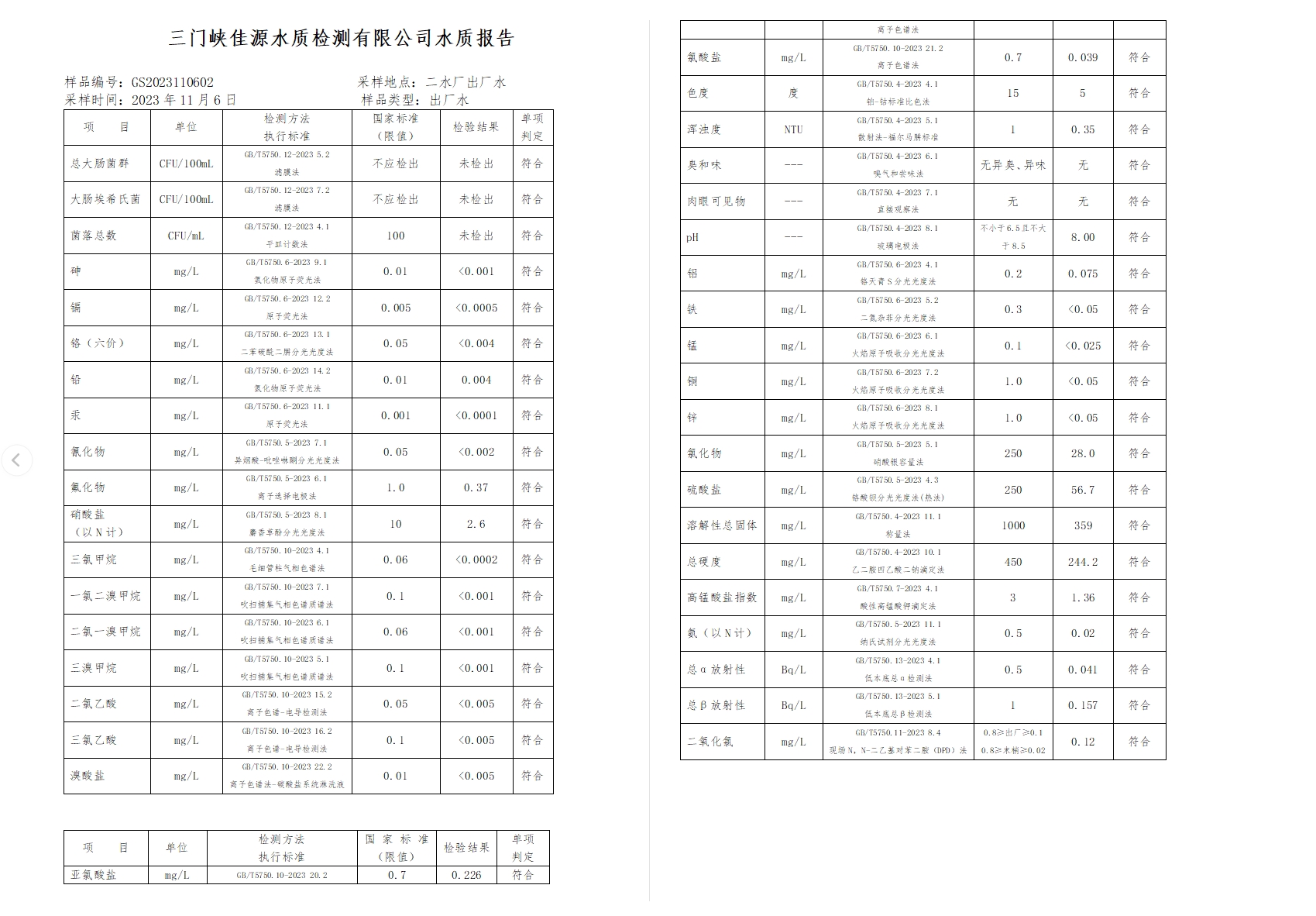 三门,峡市,供水集,团,有,限公,司出厂,水水, . 三门峡市供水集团有限公司出厂水水质信息（2023年11月）