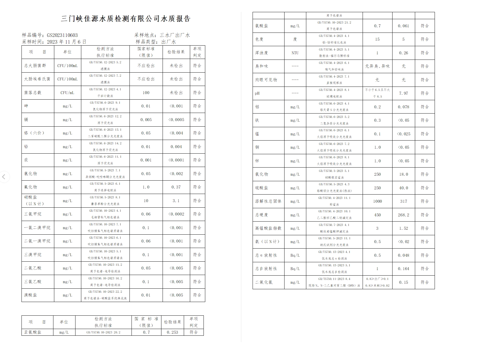 三门,峡市,供水集,团,有,限公,司出厂,水水, . 三门峡市供水集团有限公司出厂水水质信息（2023年11月）